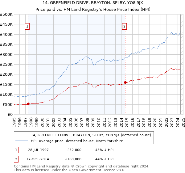 14, GREENFIELD DRIVE, BRAYTON, SELBY, YO8 9JX: Price paid vs HM Land Registry's House Price Index