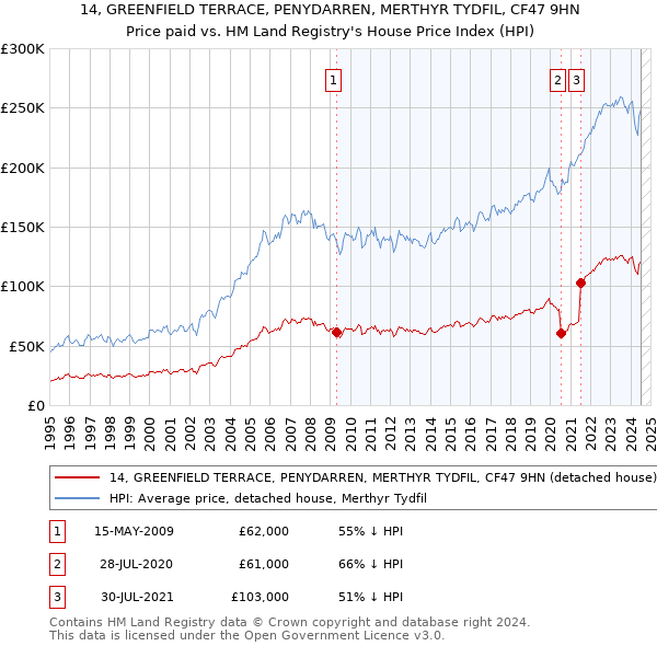 14, GREENFIELD TERRACE, PENYDARREN, MERTHYR TYDFIL, CF47 9HN: Price paid vs HM Land Registry's House Price Index