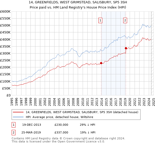 14, GREENFIELDS, WEST GRIMSTEAD, SALISBURY, SP5 3SH: Price paid vs HM Land Registry's House Price Index