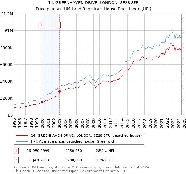 14, GREENHAVEN DRIVE, LONDON, SE28 8FR: Price paid vs HM Land Registry's House Price Index