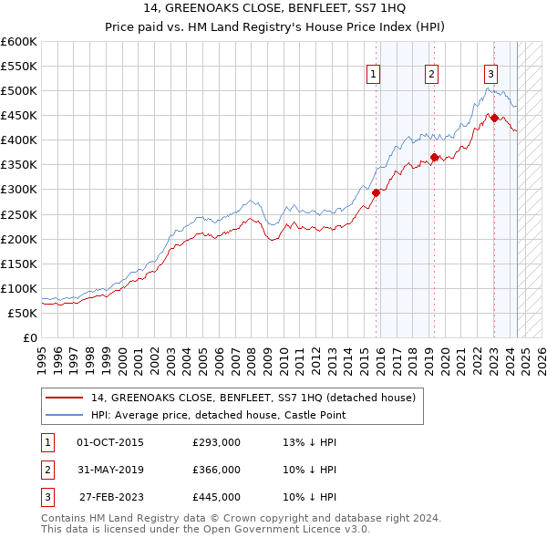 14, GREENOAKS CLOSE, BENFLEET, SS7 1HQ: Price paid vs HM Land Registry's House Price Index