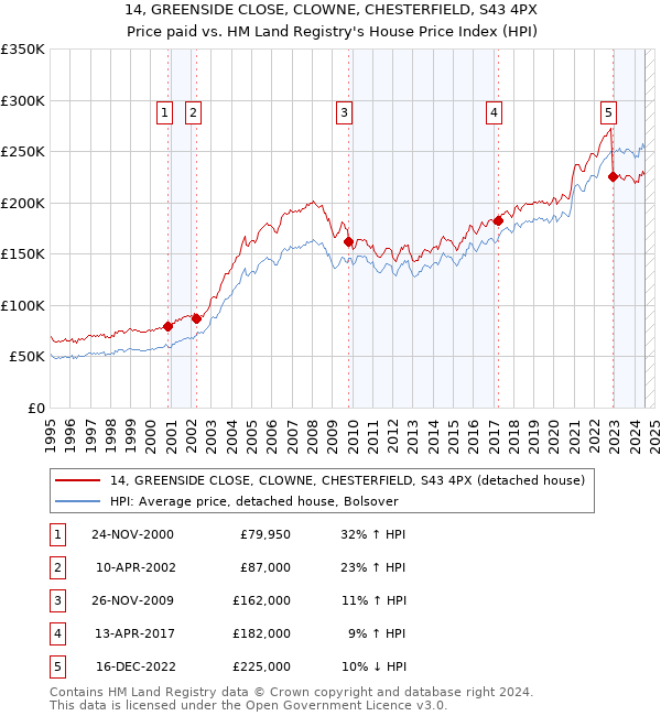 14, GREENSIDE CLOSE, CLOWNE, CHESTERFIELD, S43 4PX: Price paid vs HM Land Registry's House Price Index