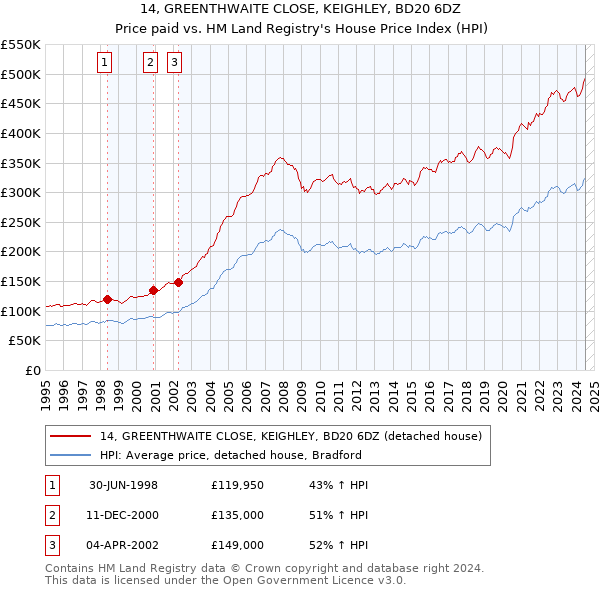 14, GREENTHWAITE CLOSE, KEIGHLEY, BD20 6DZ: Price paid vs HM Land Registry's House Price Index