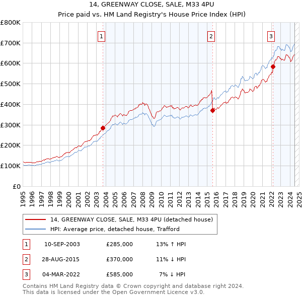 14, GREENWAY CLOSE, SALE, M33 4PU: Price paid vs HM Land Registry's House Price Index