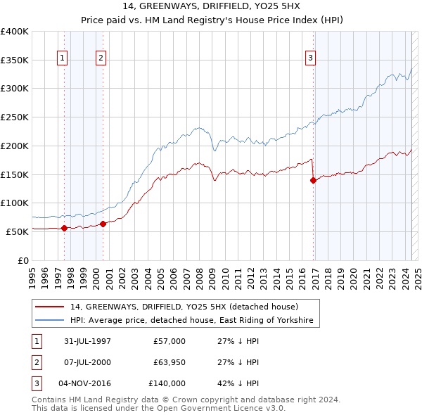 14, GREENWAYS, DRIFFIELD, YO25 5HX: Price paid vs HM Land Registry's House Price Index