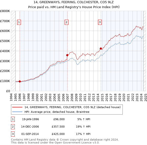 14, GREENWAYS, FEERING, COLCHESTER, CO5 9LZ: Price paid vs HM Land Registry's House Price Index