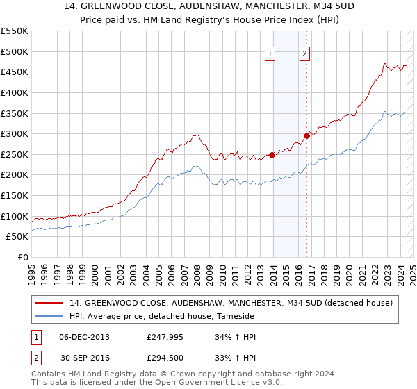 14, GREENWOOD CLOSE, AUDENSHAW, MANCHESTER, M34 5UD: Price paid vs HM Land Registry's House Price Index