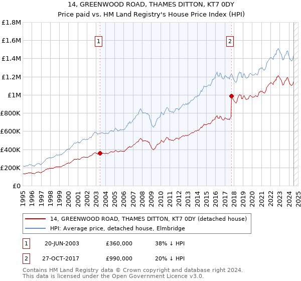 14, GREENWOOD ROAD, THAMES DITTON, KT7 0DY: Price paid vs HM Land Registry's House Price Index