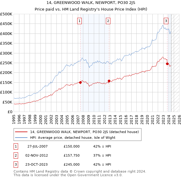 14, GREENWOOD WALK, NEWPORT, PO30 2JS: Price paid vs HM Land Registry's House Price Index