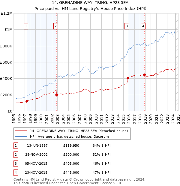 14, GRENADINE WAY, TRING, HP23 5EA: Price paid vs HM Land Registry's House Price Index