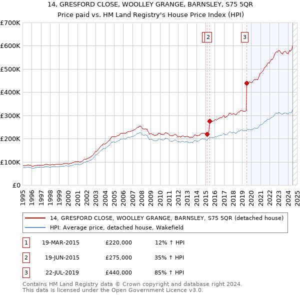 14, GRESFORD CLOSE, WOOLLEY GRANGE, BARNSLEY, S75 5QR: Price paid vs HM Land Registry's House Price Index