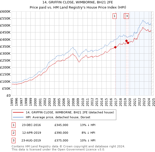 14, GRIFFIN CLOSE, WIMBORNE, BH21 2FE: Price paid vs HM Land Registry's House Price Index