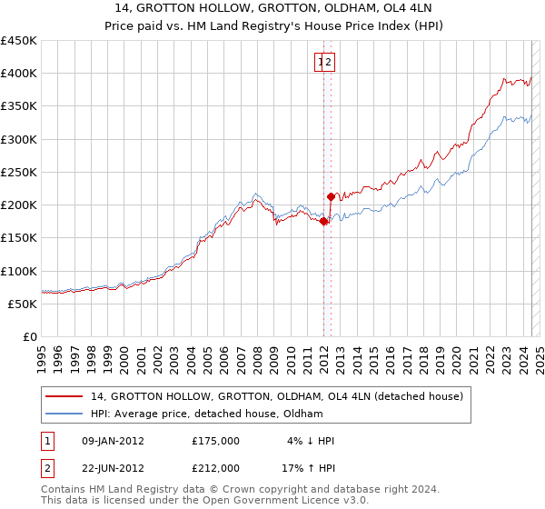 14, GROTTON HOLLOW, GROTTON, OLDHAM, OL4 4LN: Price paid vs HM Land Registry's House Price Index