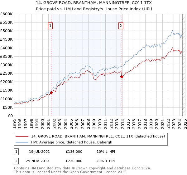 14, GROVE ROAD, BRANTHAM, MANNINGTREE, CO11 1TX: Price paid vs HM Land Registry's House Price Index