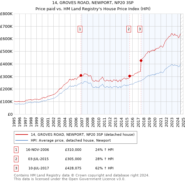 14, GROVES ROAD, NEWPORT, NP20 3SP: Price paid vs HM Land Registry's House Price Index