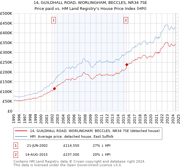 14, GUILDHALL ROAD, WORLINGHAM, BECCLES, NR34 7SE: Price paid vs HM Land Registry's House Price Index