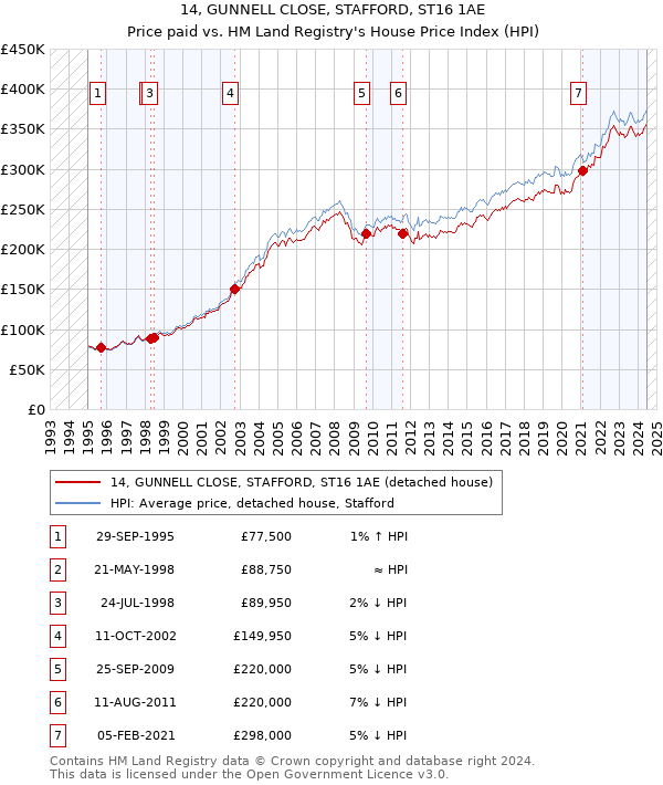 14, GUNNELL CLOSE, STAFFORD, ST16 1AE: Price paid vs HM Land Registry's House Price Index