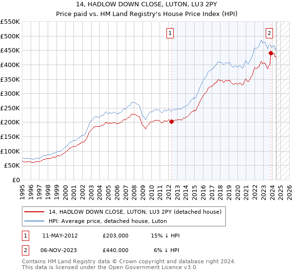 14, HADLOW DOWN CLOSE, LUTON, LU3 2PY: Price paid vs HM Land Registry's House Price Index