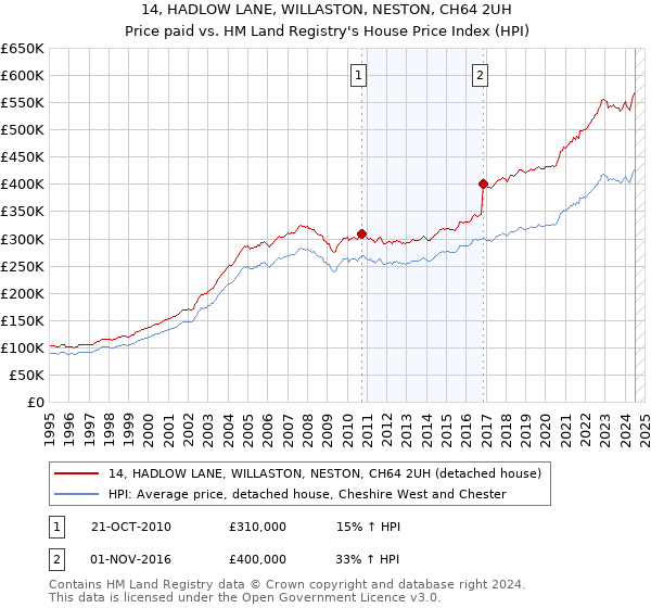 14, HADLOW LANE, WILLASTON, NESTON, CH64 2UH: Price paid vs HM Land Registry's House Price Index