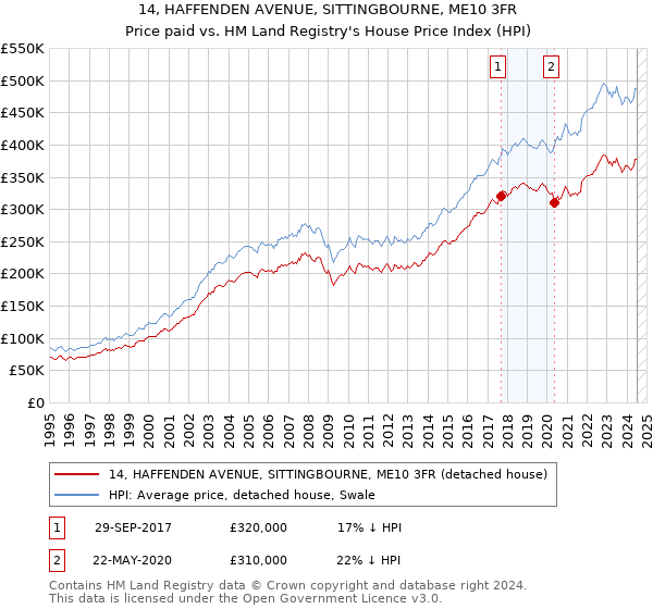 14, HAFFENDEN AVENUE, SITTINGBOURNE, ME10 3FR: Price paid vs HM Land Registry's House Price Index