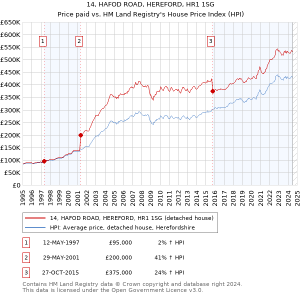 14, HAFOD ROAD, HEREFORD, HR1 1SG: Price paid vs HM Land Registry's House Price Index