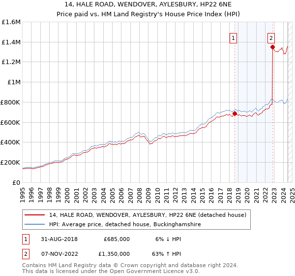 14, HALE ROAD, WENDOVER, AYLESBURY, HP22 6NE: Price paid vs HM Land Registry's House Price Index