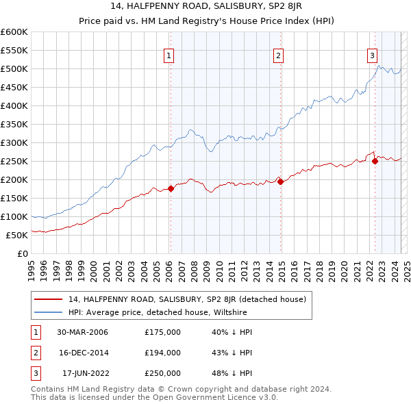 14, HALFPENNY ROAD, SALISBURY, SP2 8JR: Price paid vs HM Land Registry's House Price Index