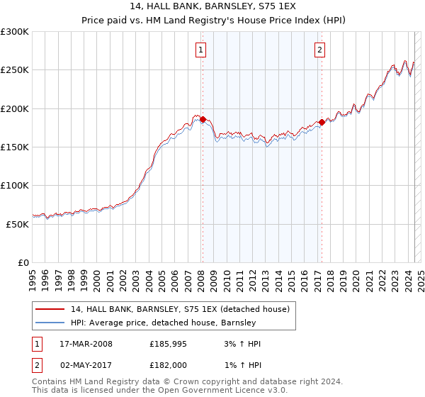 14, HALL BANK, BARNSLEY, S75 1EX: Price paid vs HM Land Registry's House Price Index