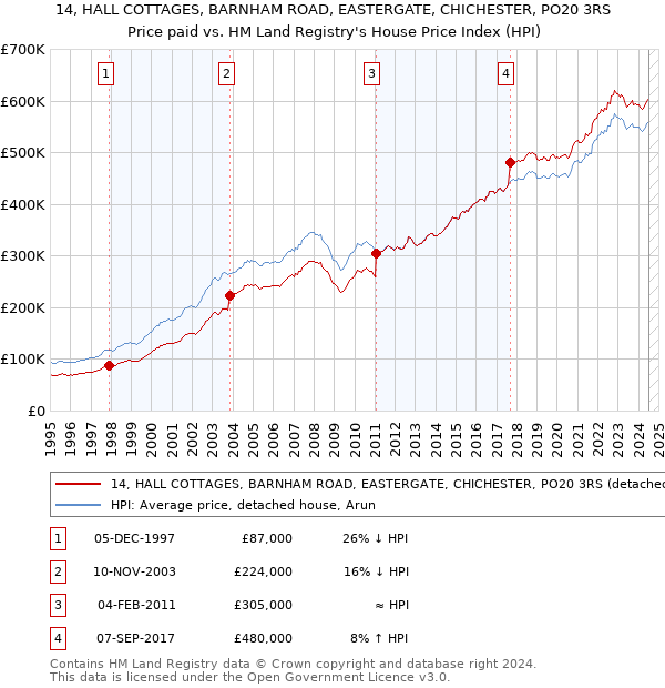 14, HALL COTTAGES, BARNHAM ROAD, EASTERGATE, CHICHESTER, PO20 3RS: Price paid vs HM Land Registry's House Price Index