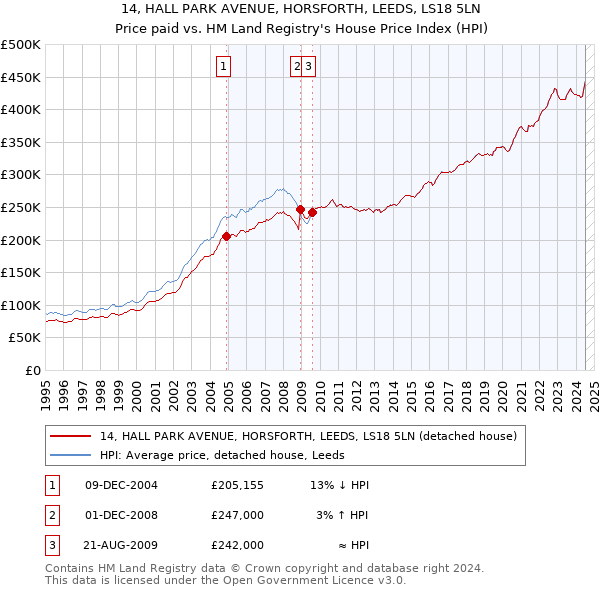 14, HALL PARK AVENUE, HORSFORTH, LEEDS, LS18 5LN: Price paid vs HM Land Registry's House Price Index