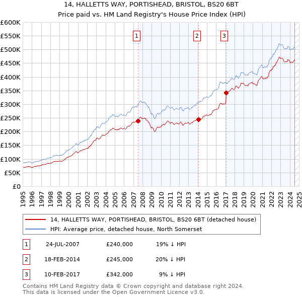 14, HALLETTS WAY, PORTISHEAD, BRISTOL, BS20 6BT: Price paid vs HM Land Registry's House Price Index