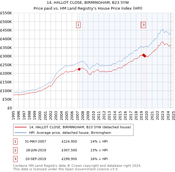 14, HALLOT CLOSE, BIRMINGHAM, B23 5YW: Price paid vs HM Land Registry's House Price Index