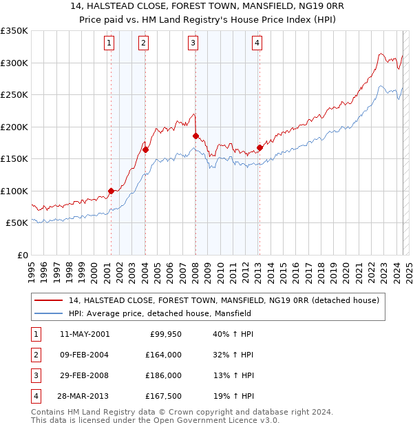 14, HALSTEAD CLOSE, FOREST TOWN, MANSFIELD, NG19 0RR: Price paid vs HM Land Registry's House Price Index