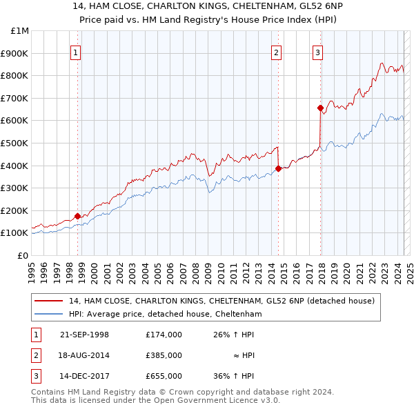 14, HAM CLOSE, CHARLTON KINGS, CHELTENHAM, GL52 6NP: Price paid vs HM Land Registry's House Price Index