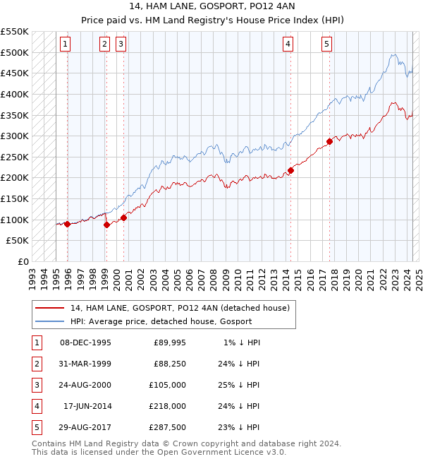 14, HAM LANE, GOSPORT, PO12 4AN: Price paid vs HM Land Registry's House Price Index