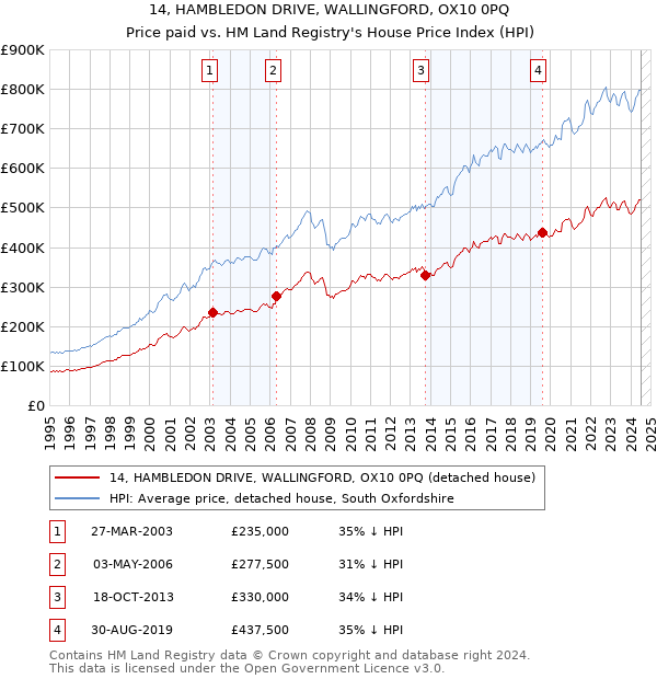 14, HAMBLEDON DRIVE, WALLINGFORD, OX10 0PQ: Price paid vs HM Land Registry's House Price Index