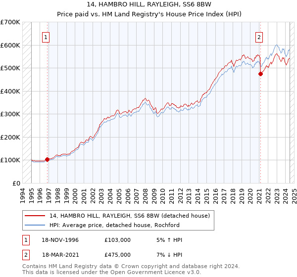 14, HAMBRO HILL, RAYLEIGH, SS6 8BW: Price paid vs HM Land Registry's House Price Index