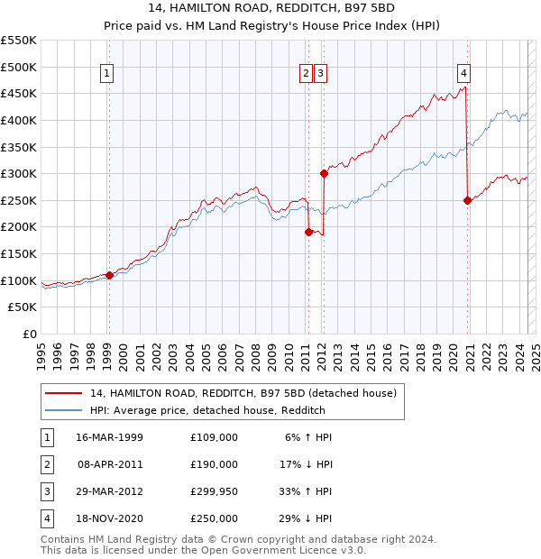 14, HAMILTON ROAD, REDDITCH, B97 5BD: Price paid vs HM Land Registry's House Price Index