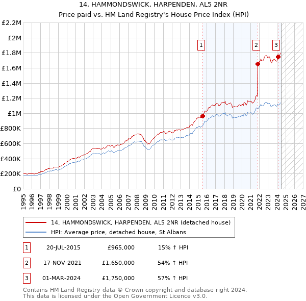 14, HAMMONDSWICK, HARPENDEN, AL5 2NR: Price paid vs HM Land Registry's House Price Index