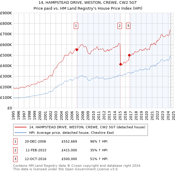 14, HAMPSTEAD DRIVE, WESTON, CREWE, CW2 5GT: Price paid vs HM Land Registry's House Price Index