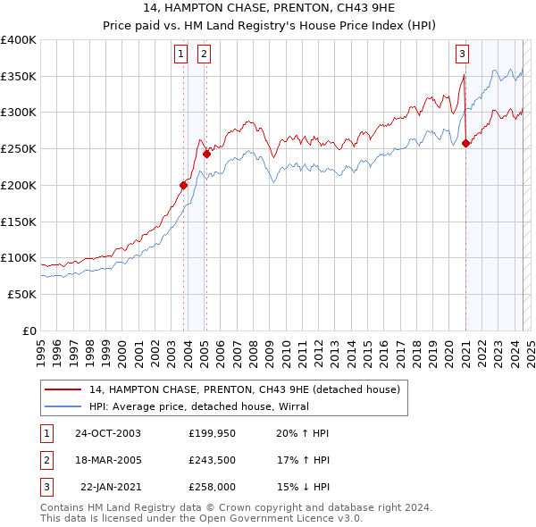 14, HAMPTON CHASE, PRENTON, CH43 9HE: Price paid vs HM Land Registry's House Price Index