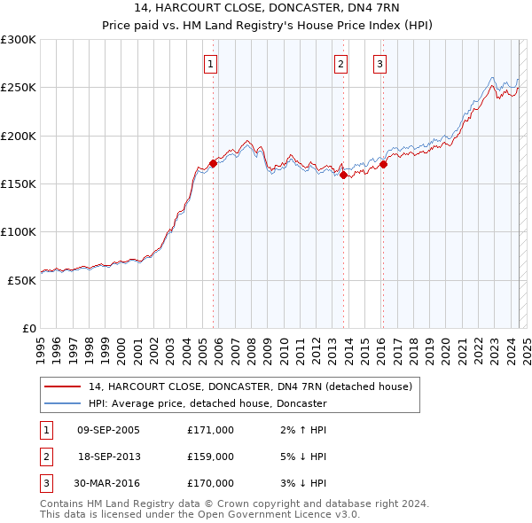 14, HARCOURT CLOSE, DONCASTER, DN4 7RN: Price paid vs HM Land Registry's House Price Index