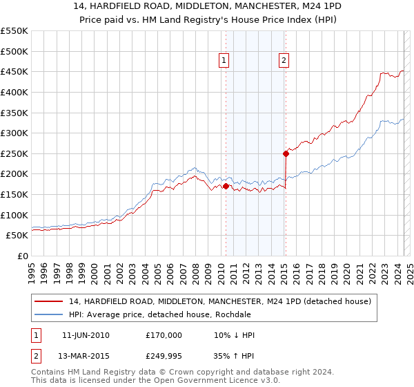 14, HARDFIELD ROAD, MIDDLETON, MANCHESTER, M24 1PD: Price paid vs HM Land Registry's House Price Index