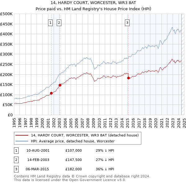 14, HARDY COURT, WORCESTER, WR3 8AT: Price paid vs HM Land Registry's House Price Index