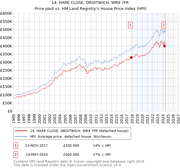 14, HARE CLOSE, DROITWICH, WR9 7FR: Price paid vs HM Land Registry's House Price Index