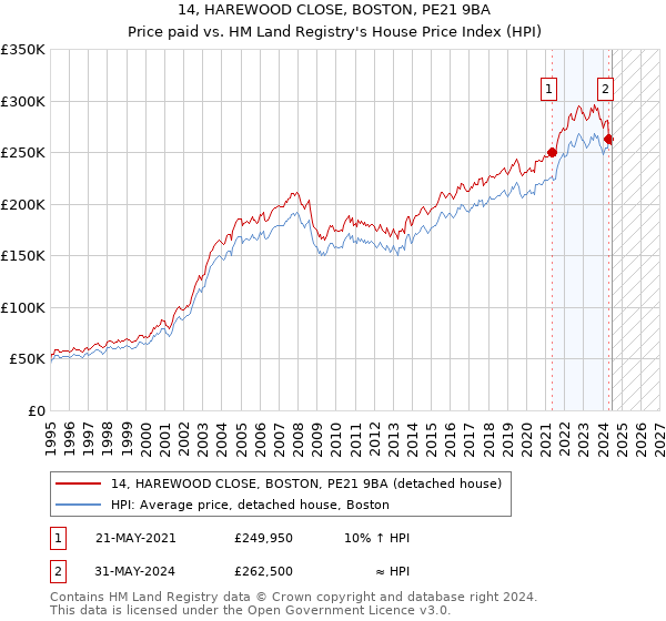 14, HAREWOOD CLOSE, BOSTON, PE21 9BA: Price paid vs HM Land Registry's House Price Index