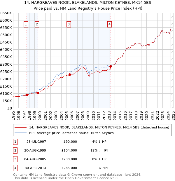 14, HARGREAVES NOOK, BLAKELANDS, MILTON KEYNES, MK14 5BS: Price paid vs HM Land Registry's House Price Index