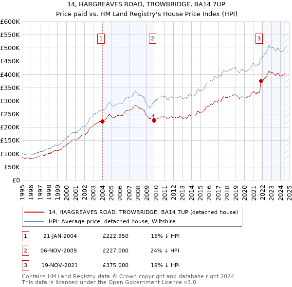 14, HARGREAVES ROAD, TROWBRIDGE, BA14 7UP: Price paid vs HM Land Registry's House Price Index