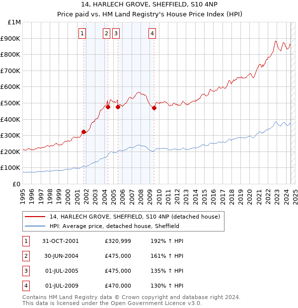 14, HARLECH GROVE, SHEFFIELD, S10 4NP: Price paid vs HM Land Registry's House Price Index