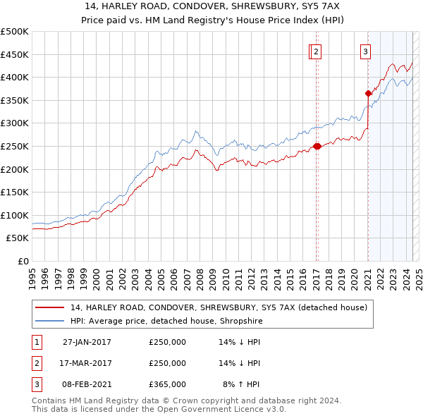 14, HARLEY ROAD, CONDOVER, SHREWSBURY, SY5 7AX: Price paid vs HM Land Registry's House Price Index